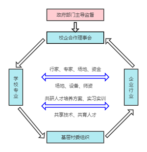 校企合作理事会流程图